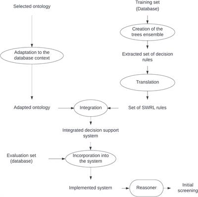 Early detection of mild cognitive impairment through neuropsychological tests in population screenings: a decision support system integrating ontologies and machine learning